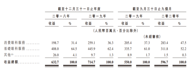 朝聚眼科遞交赴港IPO申請(qǐng),海通國際與華泰國際聯(lián)席保薦,內(nèi)蒙古排名第一的民營眼科醫(yī)院
