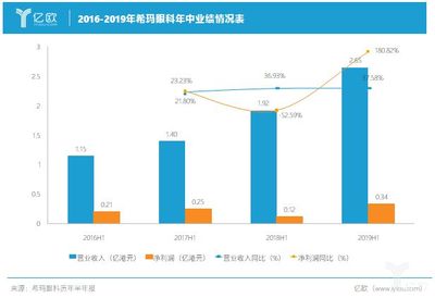 凈利潤、銷售開支雙雙猛增,希瑪眼科2019上半年“北上”情況可還好?