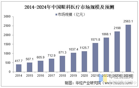 進(jìn)入內(nèi)地十年,希瑪眼科仍“水土不服”:增收不增利,ROE下降,業(yè)務(wù)轉(zhuǎn)型、市場(chǎng)地位不及預(yù)期,平均手術(shù)費(fèi)降