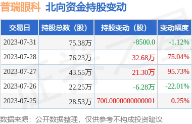 普瑞眼科(301239):7月31日北向資金減持8500股